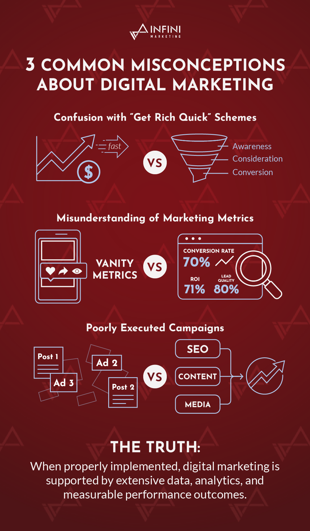 INFINI Marketing 3 common misconceptions about digital marketing infographic