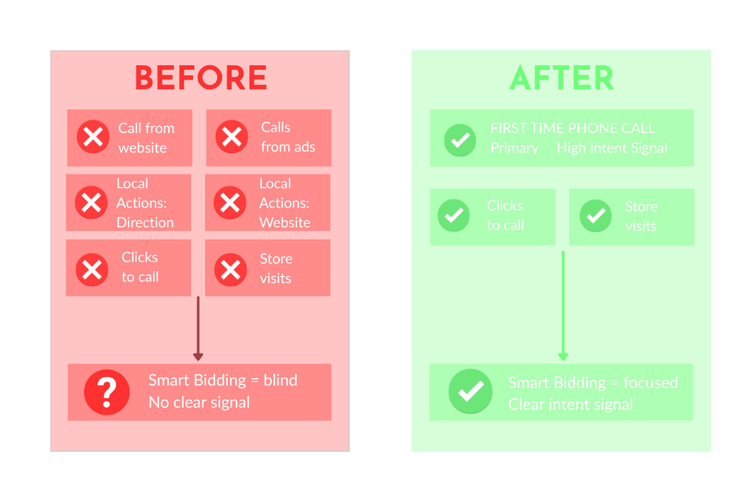 infographic of infini marketing's conversion tracking remediation for duggy's garage.