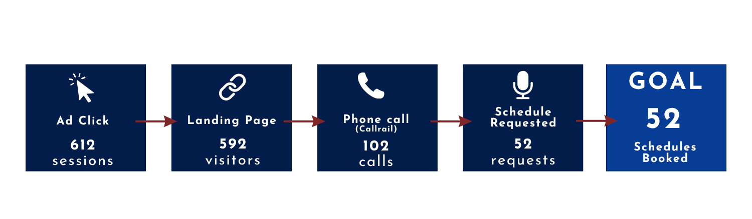 infini marketing duggy's garage call tracking flowchart