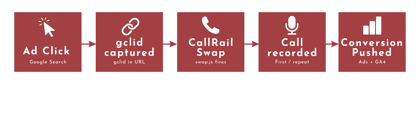 infini marketing buffalo call tracking flowchart